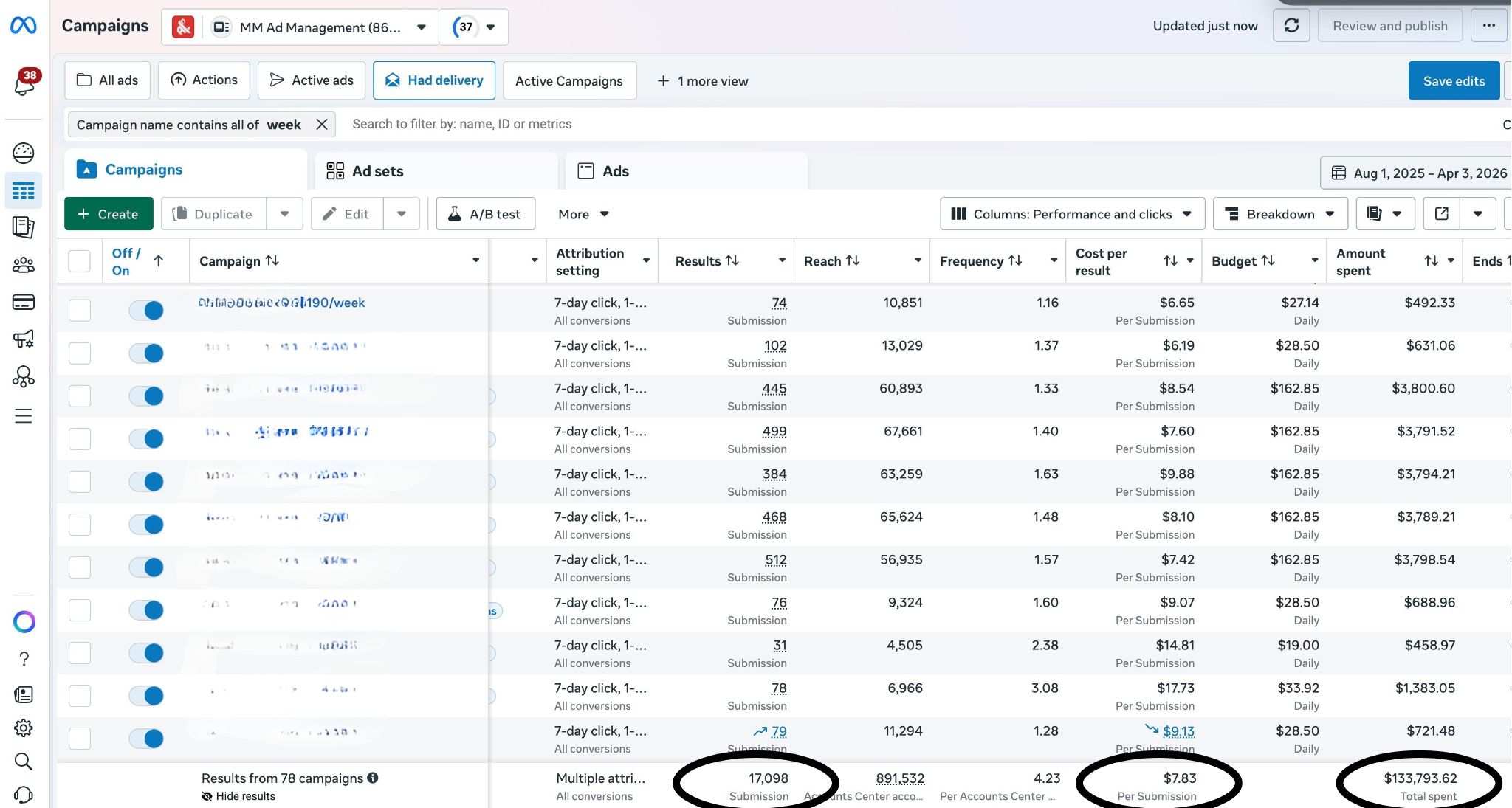 Meta Ads Manager: 78 campaigns, 17,098 leads, $7.83 per lead, $133,793.62 total spend